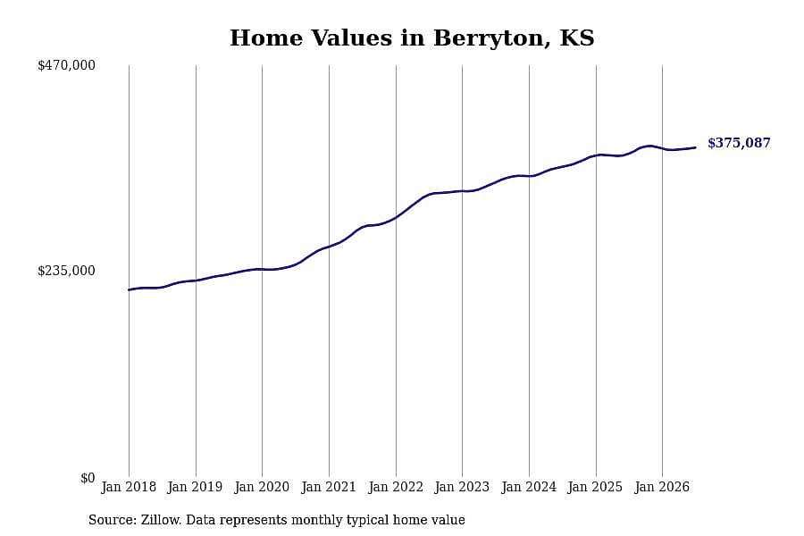 #1. Berryton, KS