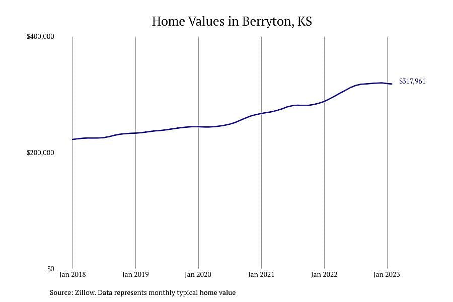 #1. Berryton, KS
