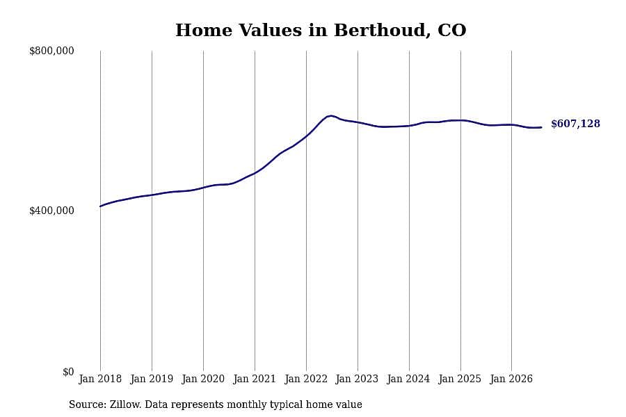 #7. Berthoud, CO