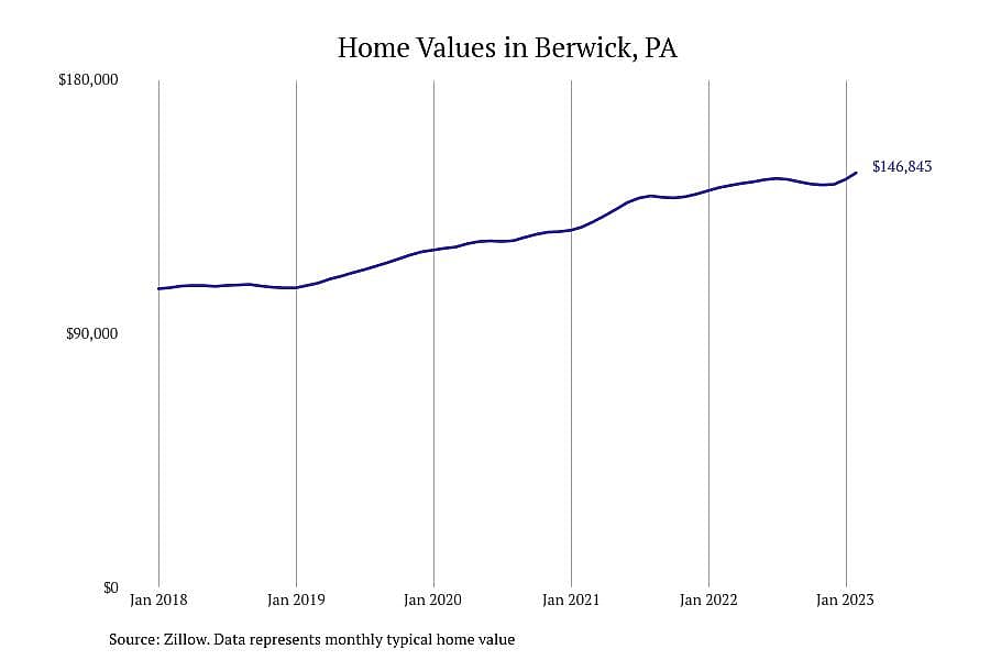 #4. Berwick, PA