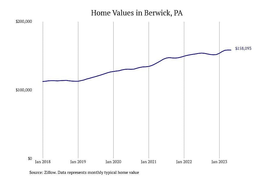 #5. Berwick, PA