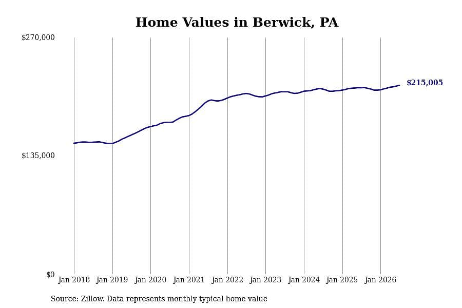 #5. Berwick, PA
