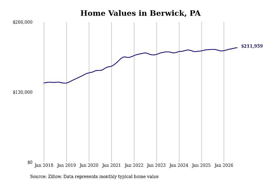 #5. Berwick, PA
