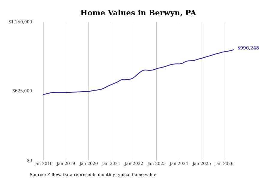 #9. Berwyn