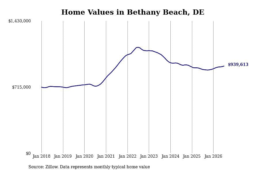 #5. Bethany Beach, DE