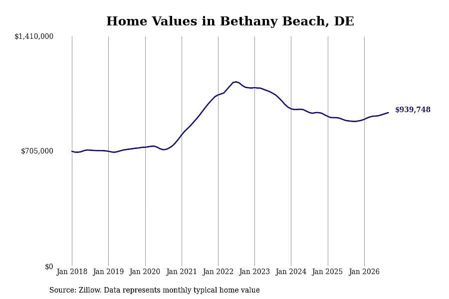 #4. Bethany Beach