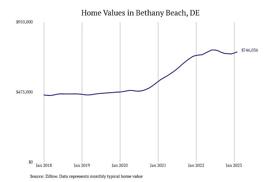 #4. Bethany Beach, DE