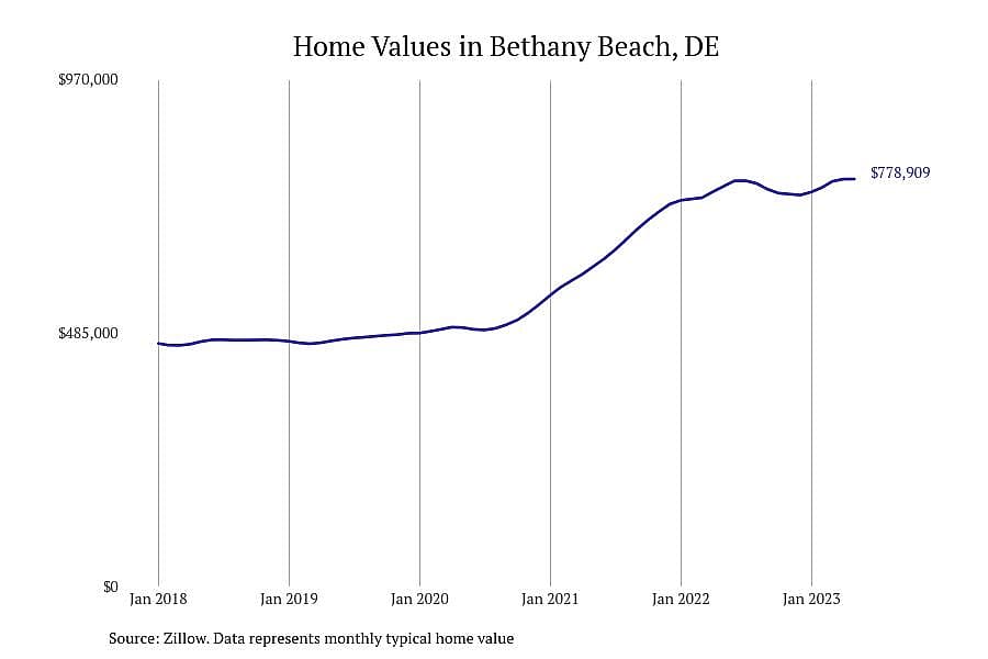 #23. Bethany Beach, DE