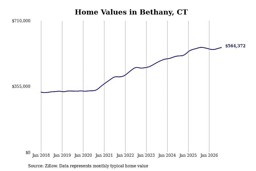 #6. Bethany, CT
