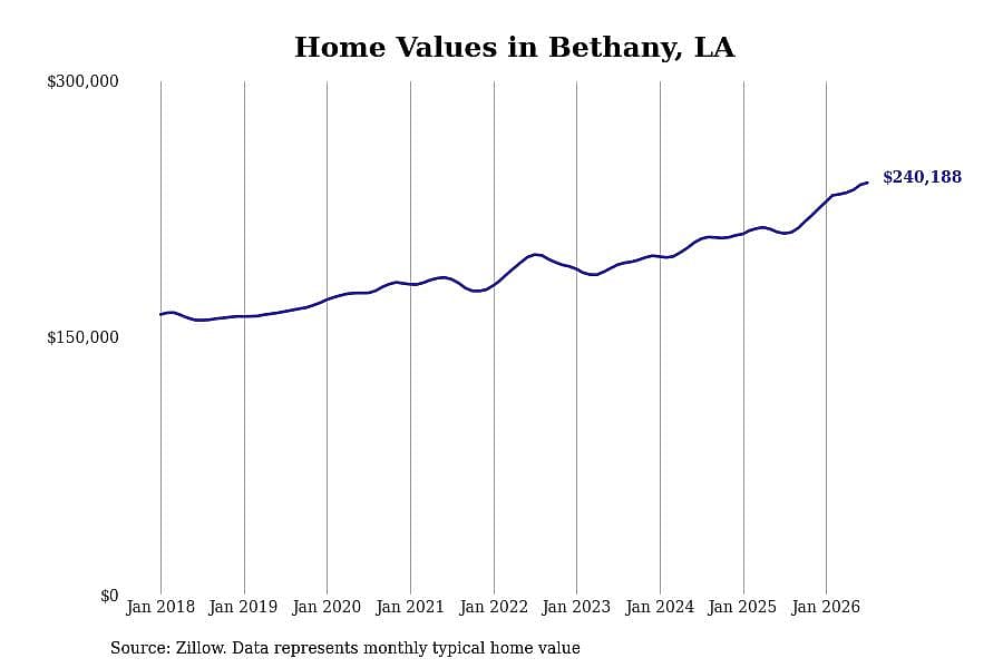 #5. Bethany, LA