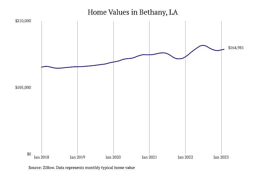 #8. Bethany, LA