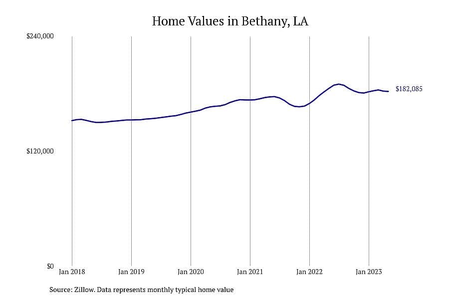 #16. Bethany, LA