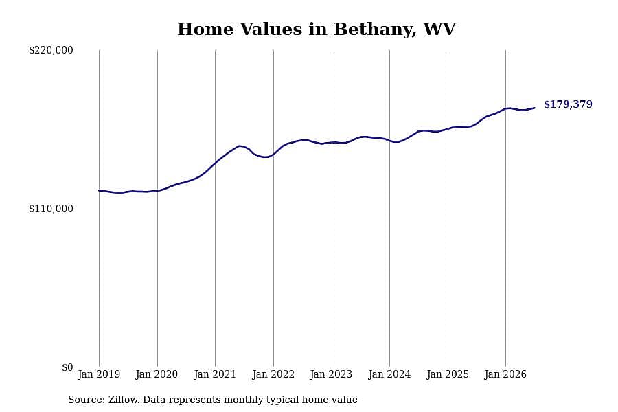 #3. Bethany, WV
