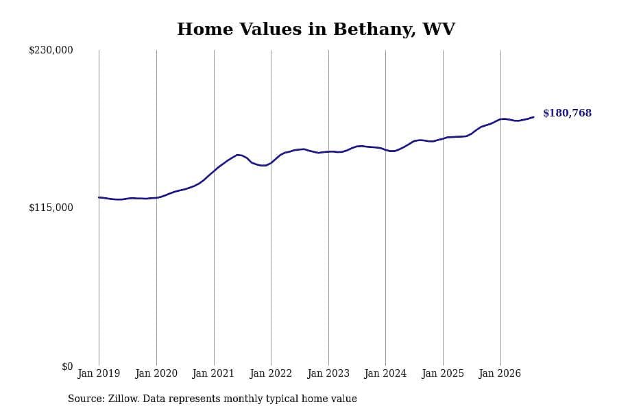#3. Bethany, WV