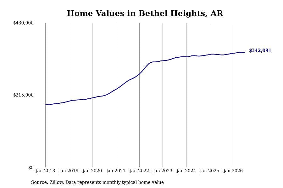 #17. Bethel Heights