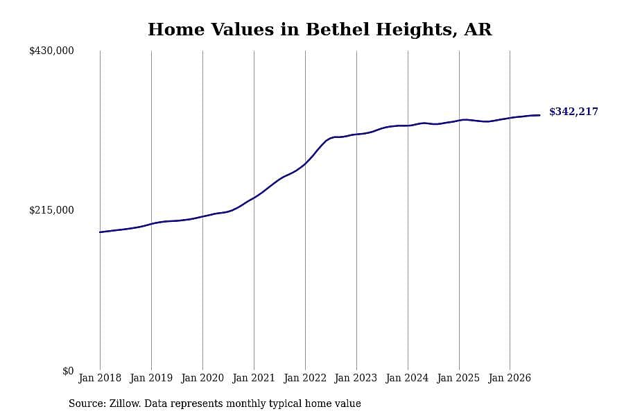#16. Bethel Heights