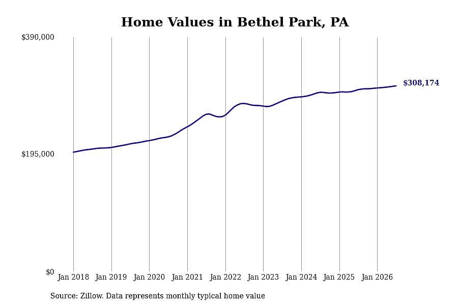 #24. Bethel Park, PA