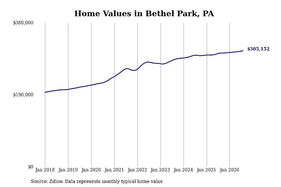 #26. Bethel Park, PA