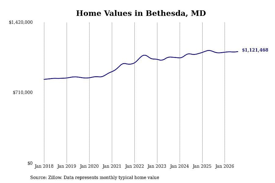 #13. Bethesda, MD