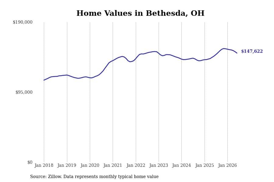 #12. Bethesda, OH