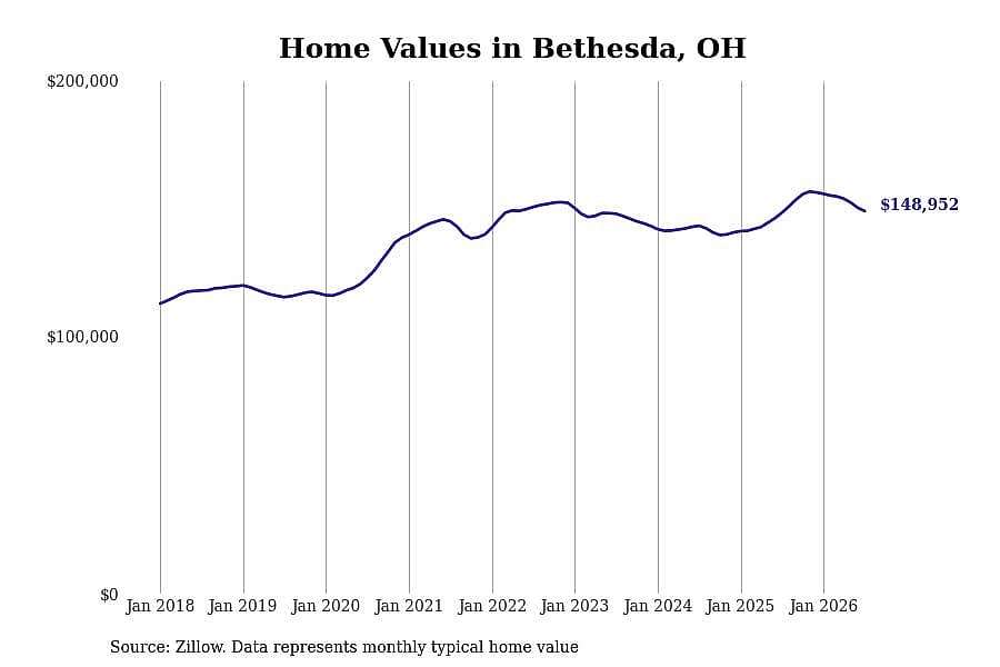 #23. Bethesda, OH