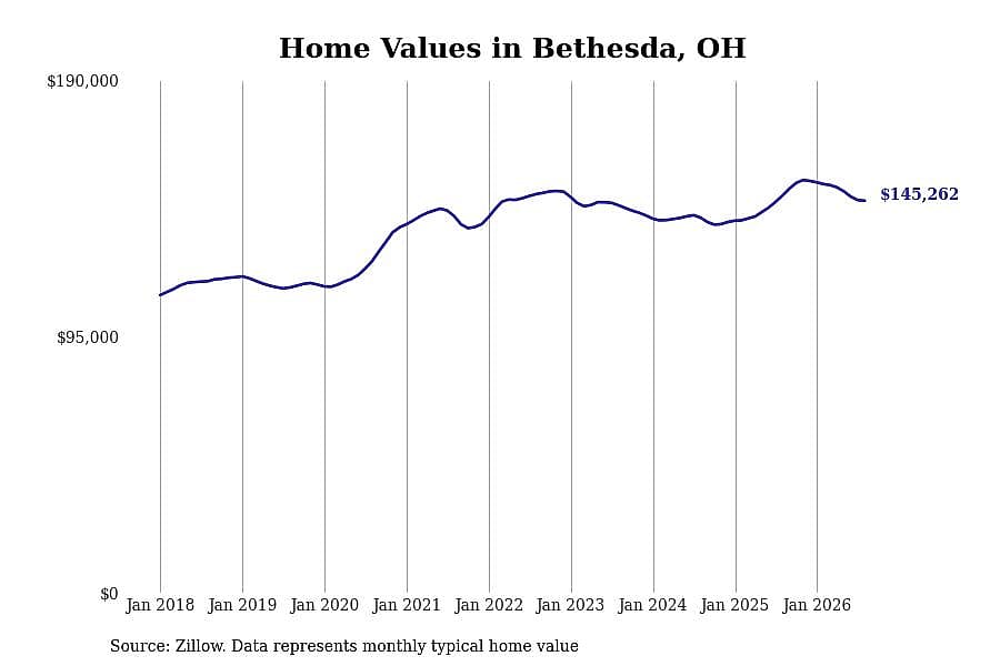 #11. Bethesda, OH