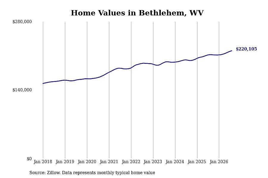 #1. Bethlehem, WV