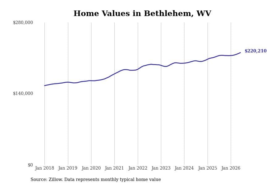 #1. Bethlehem, WV