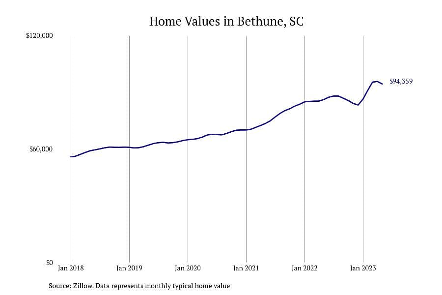 #30. Bethune, SC