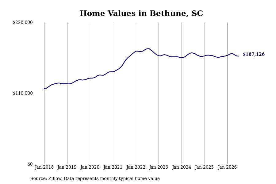 #26. Bethune, SC