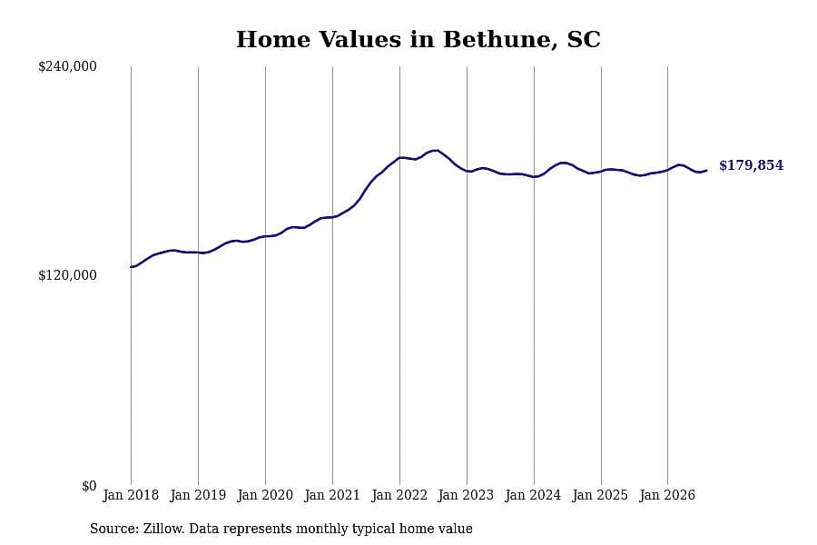 #28. Bethune, SC