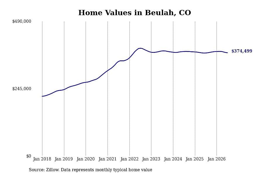 #1. Beulah, CO