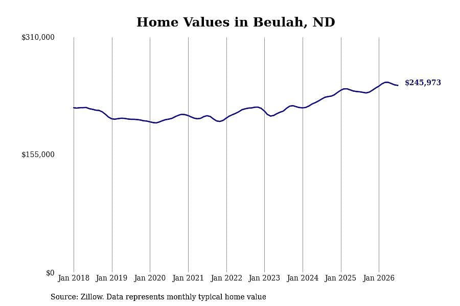 #10. Beulah, ND