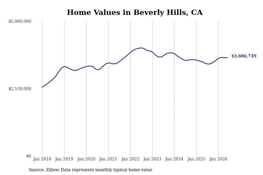 #15. Beverly Hills