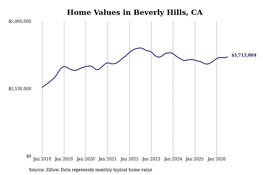 #4. Beverly Hills, CA