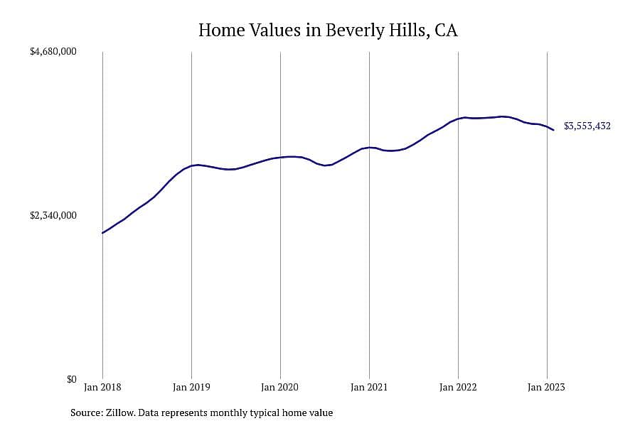 #3. Beverly Hills, CA
