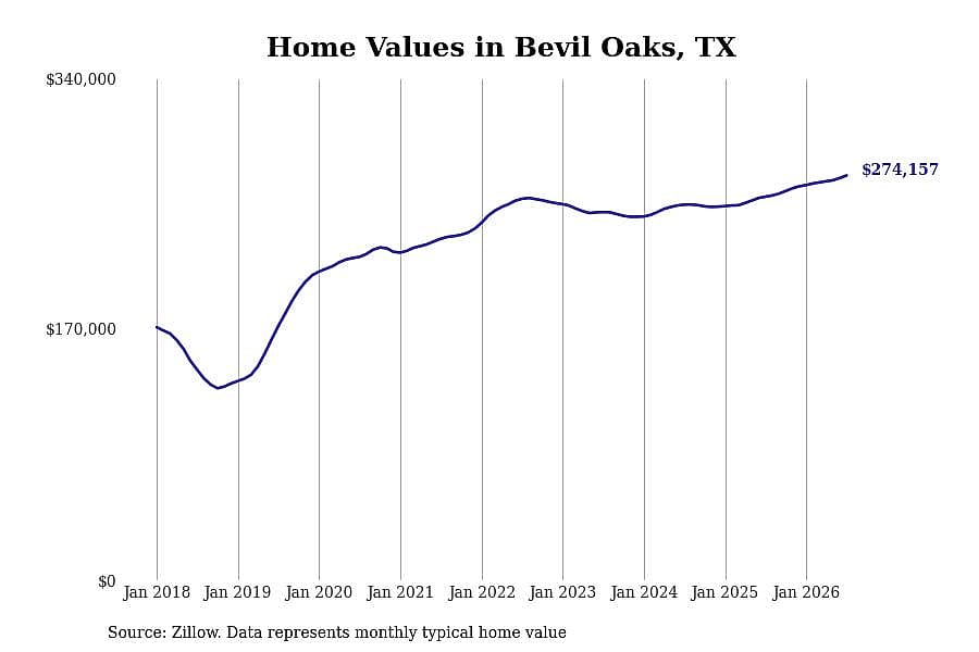#1. Bevil Oaks, TX