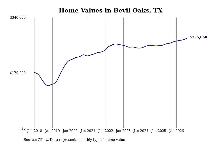 #2. Bevil Oaks, TX