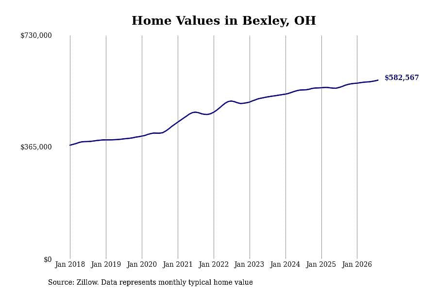 #5. Bexley, OH