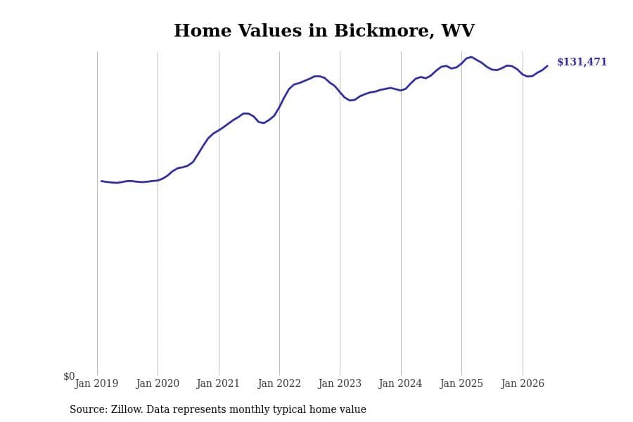#20. Bickmore, WV