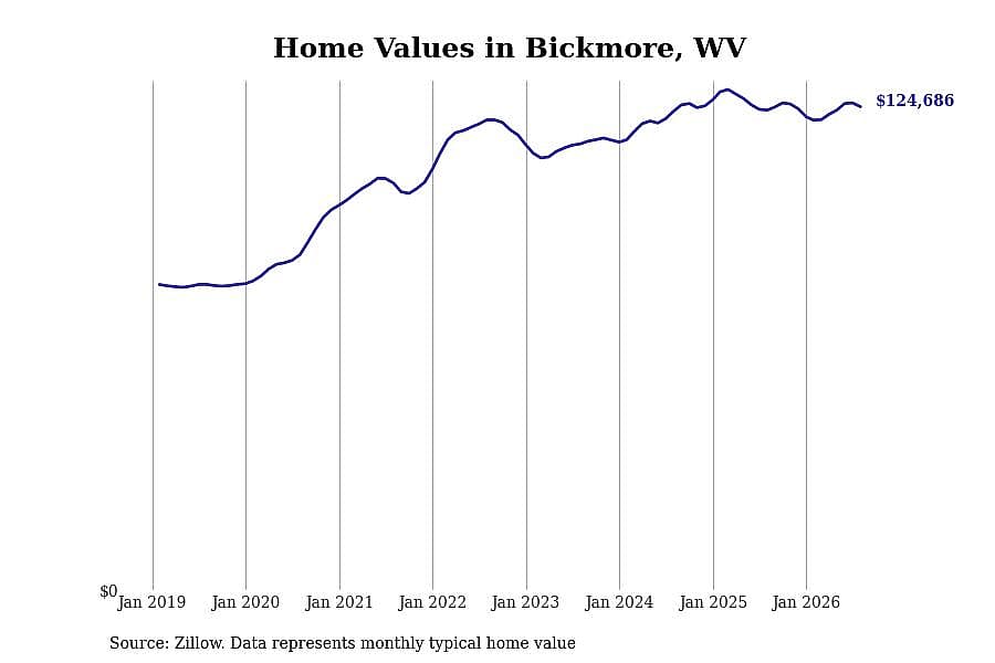 #23. Bickmore, WV
