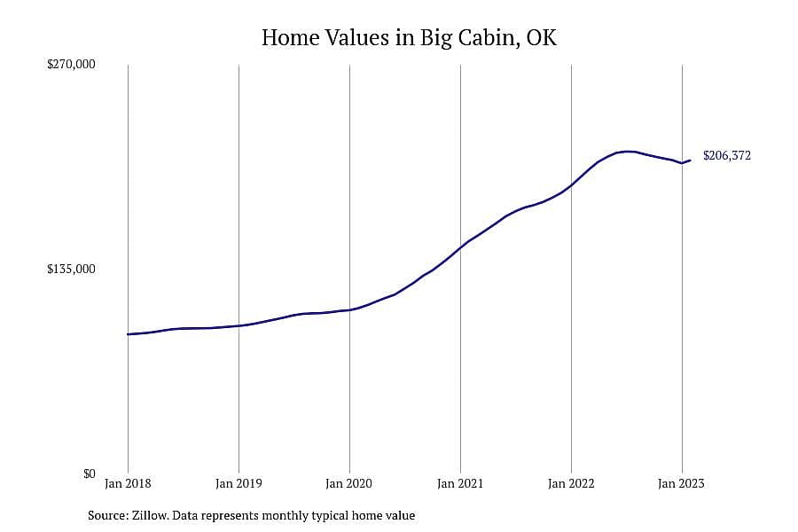 #18. Big Cabin, OK