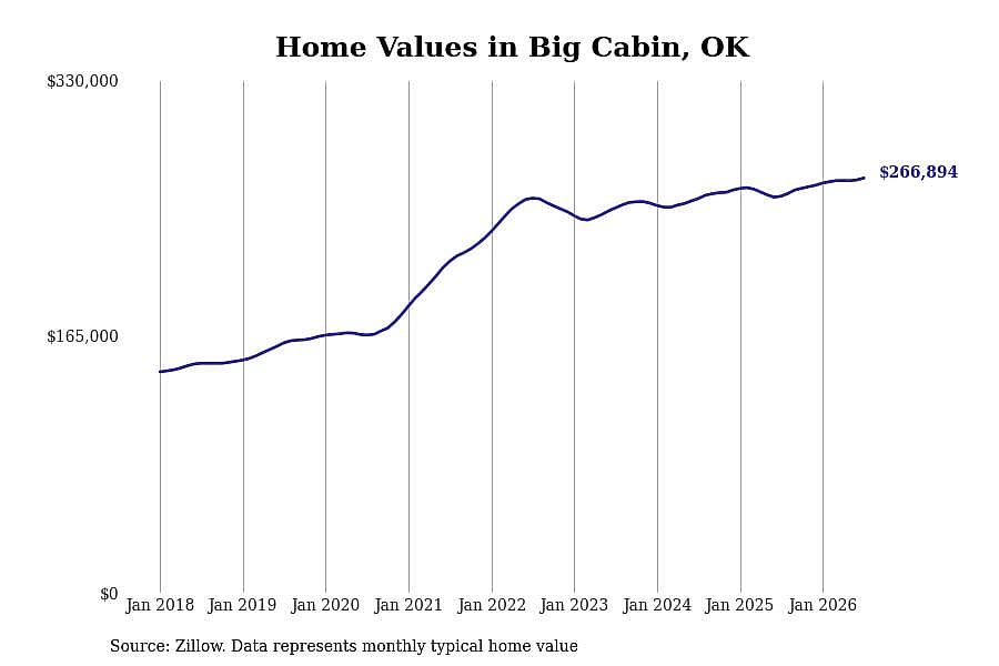 #15. Big Cabin, OK