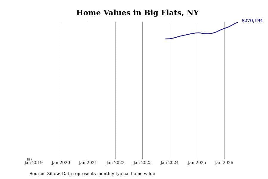 #2. Big Flats, NY