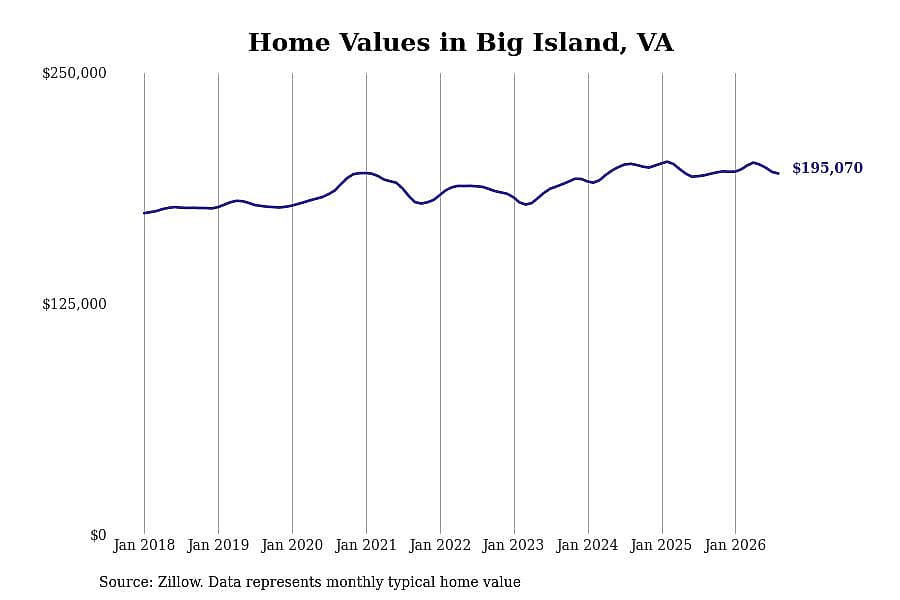 #28. Big Island, VA