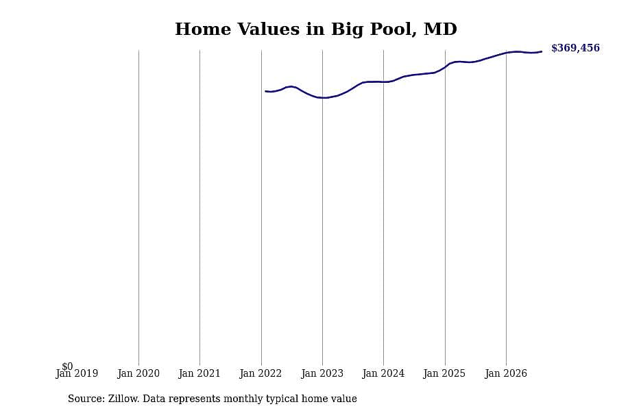 #11. Big Pool, MD