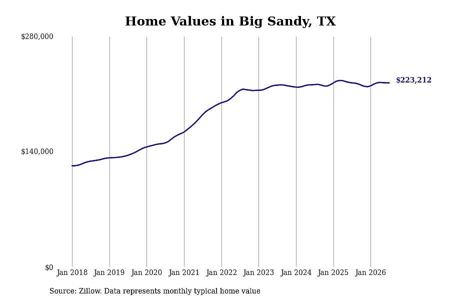 #16. Big Sandy, TX