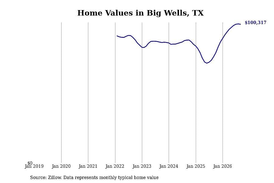 #29. Big Wells