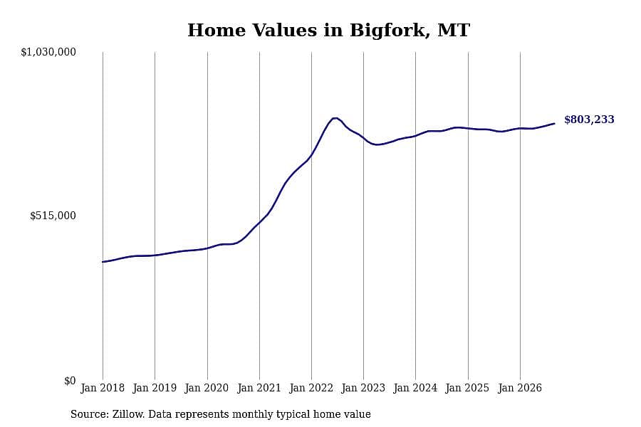 #43. Bigfork