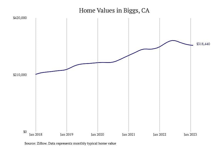 #6. Biggs, CA
